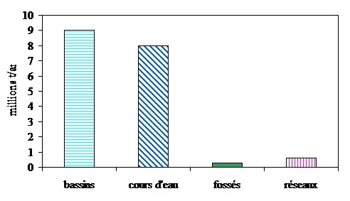 fig 1. Comparaison des volumes de boues curés annuellement en France